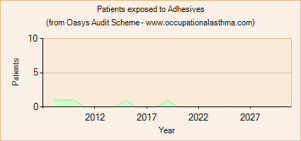 Occupational asthma notifications to the Oasys Audit Scheme for Adhesives
