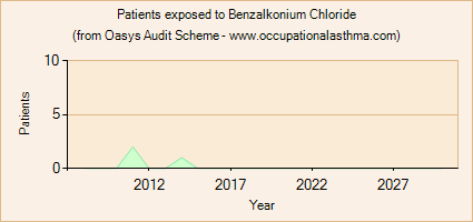 Occupational asthma notifications to the Oasys Audit Scheme for Benzalkonium Chloride