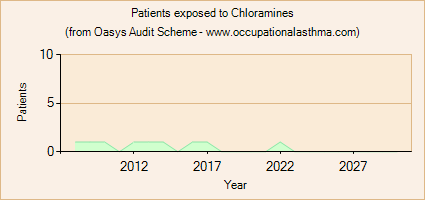 Occupational asthma notifications to the Oasys Audit Scheme for Chloramines