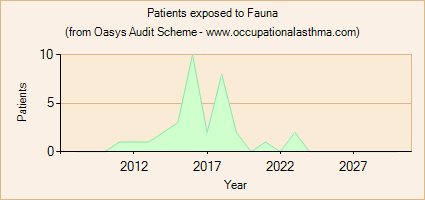 Occupational asthma notifications to the Oasys Audit Scheme for Fauna