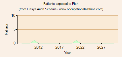 Occupational asthma notifications to the Oasys Audit Scheme for Fish