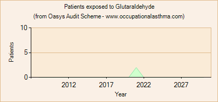 Occupational asthma notifications to the Oasys Audit Scheme for Glutaraldehyde