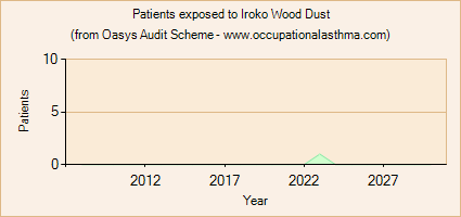 Occupational asthma notifications to the Oasys Audit Scheme for Iroko Wood Dust