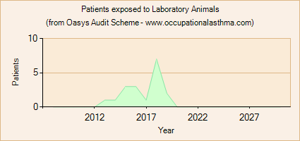 Occupational asthma notifications to the Oasys Audit Scheme for Laboratory Animals