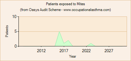 Occupational asthma notifications to the Oasys Audit Scheme for Mites