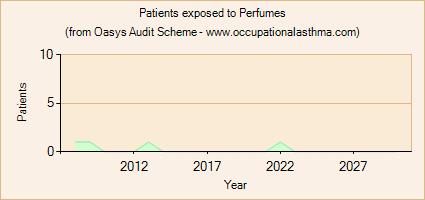 Occupational asthma notifications to the Oasys Audit Scheme for Perfumes