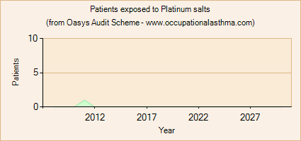 Occupational asthma notifications to the Oasys Audit Scheme for Platinum salts