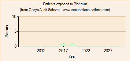 Occupational asthma notifications to the Oasys Audit Scheme for Platinum