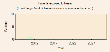 Occupational asthma notifications to the Oasys Audit Scheme for Resin