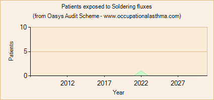 Occupational asthma notifications to the Oasys Audit Scheme for Soldering fluxes