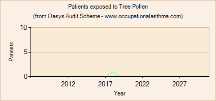 Occupational asthma notifications to the Oasys Audit Scheme for Tree Pollen