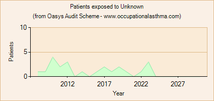 Occupational asthma notifications to the Oasys Audit Scheme for Unknown