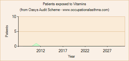 Occupational asthma notifications to the Oasys Audit Scheme for Vitamins