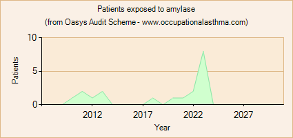 Occupational asthma notifications to the Oasys Audit Scheme for amylase