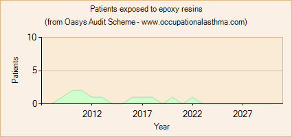 Occupational asthma notifications to the Oasys Audit Scheme for epoxy resins