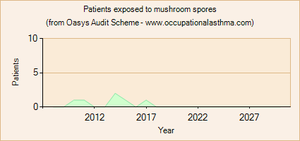 Occupational asthma notifications to the Oasys Audit Scheme for mushroom spores