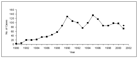 Figure 1: Number of cases diagnosed with occupational asthma between the years of 1980 and 2001.