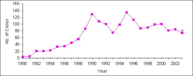 Figure 1: Number of cases diagnosed with occupational asthma between the years of 1980 and 2003.