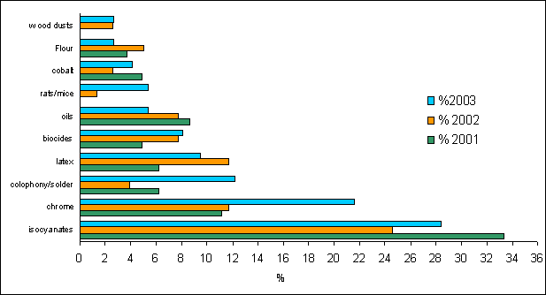 Figure 2: Comparison of the percentage of patients exposed to the top ten agents in 2003 to those exposed in 2002 and 2001.