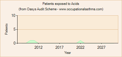 Occupational asthma notifications to the Oasys Audit Scheme for Acids