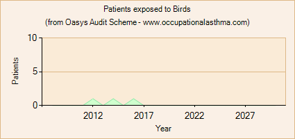 Occupational asthma notifications to the Oasys Audit Scheme for Birds