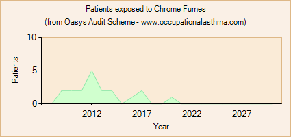 Occupational asthma notifications to the Oasys Audit Scheme for Chrome Fumes
