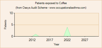 Occupational asthma notifications to the Oasys Audit Scheme for Coffee