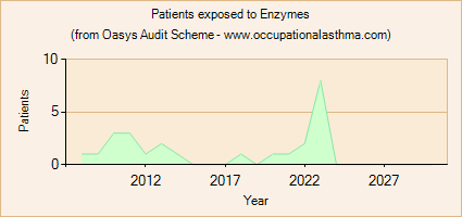 Occupational asthma notifications to the Oasys Audit Scheme for Enzymes