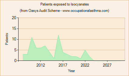 Occupational asthma notifications to the Oasys Audit Scheme for Isocyanates
