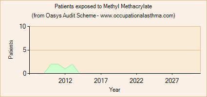 Occupational asthma notifications to the Oasys Audit Scheme for Methyl Methacrylate
