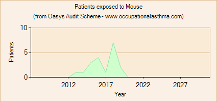 Occupational asthma notifications to the Oasys Audit Scheme for Mouse 