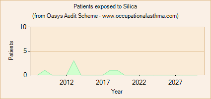 Occupational asthma notifications to the Oasys Audit Scheme for Silica