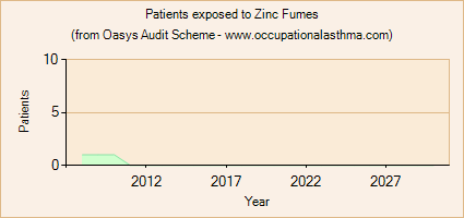 Occupational asthma notifications to the Oasys Audit Scheme for Zinc Fumes