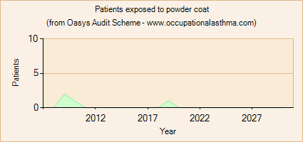 Occupational asthma notifications to the Oasys Audit Scheme for powder coat